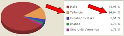 Presenze tahilandia