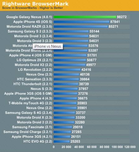 iphone 4s sfida samsung nexus navigazione web