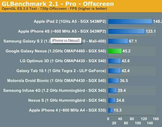 iphone 4s sfida samsung nexus prestazioni grafiche