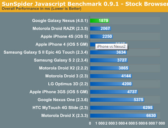 iphone 4s sfida samsung nexus prova  con javascritp