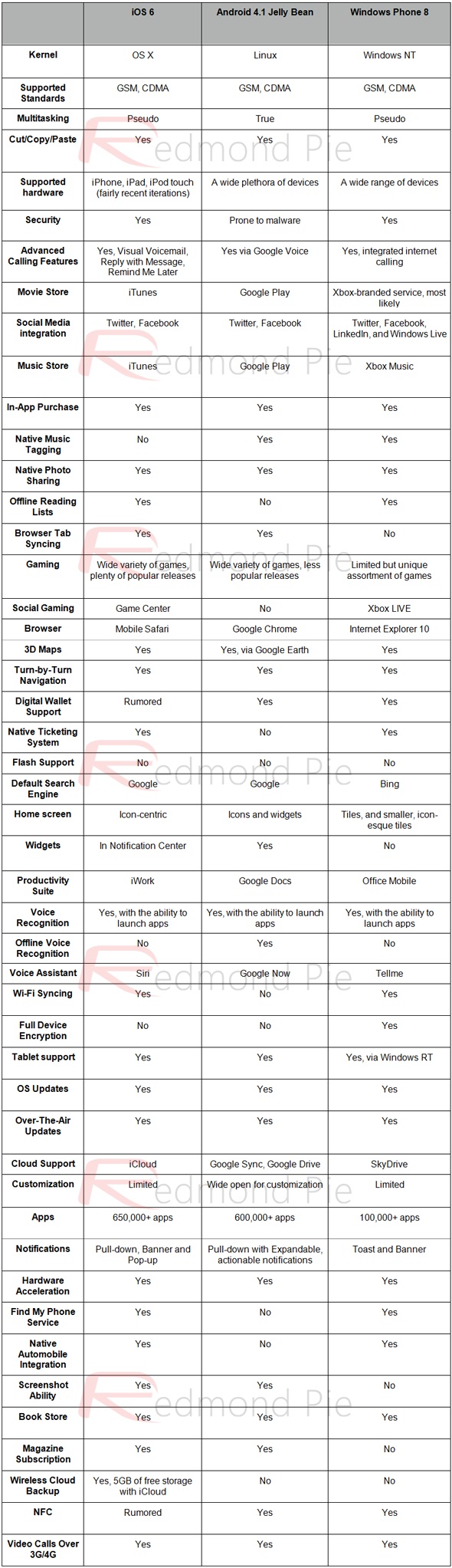 tutte le differenze fra iOS 6,  Android 4.1 e Windows Phone 8